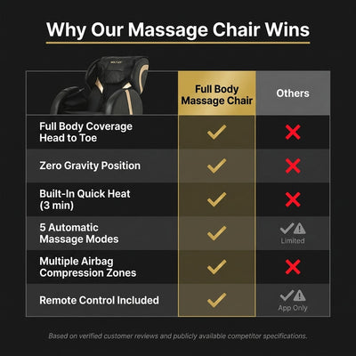 Massage Chair Designed for Full-Body Relief, Zero Gravity, Heat Therapy, 5 Auto Programs
