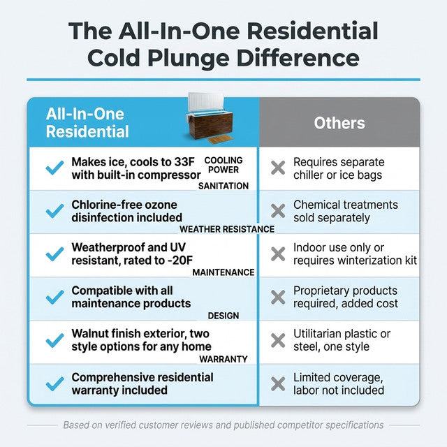 Residential Cold Plunge Built for Year-Round Recovery, Built-In Compressor, Ozone Sanitation, Weatherproof — Comparison
