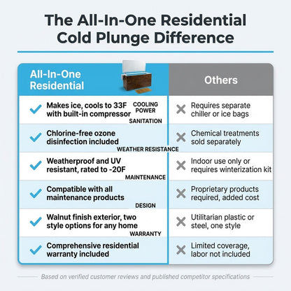 Residential Cold Plunge Built for Year-Round Recovery, Built-In Compressor, Ozone Sanitation, Weatherproof — Comparison