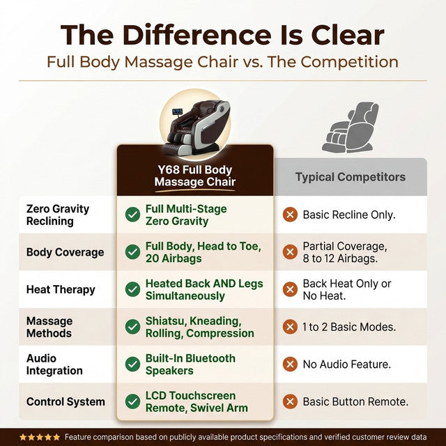 Full Body Massage Chair with Zero Gravity, Heated Back & Legs, 20 Airbags, Bluetooth, Shiatsu Recliner for Home — Comparison