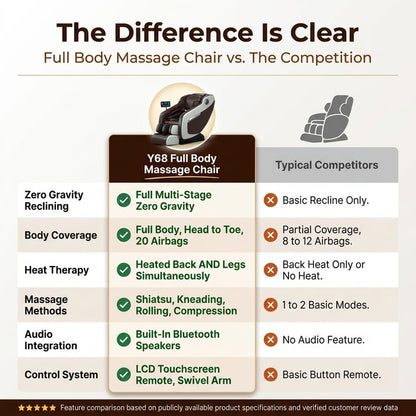 Full Body Massage Chair with Zero Gravity, Heated Back & Legs, 20 Airbags, Bluetooth, Shiatsu Recliner for Home — Comparison