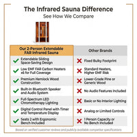 2 Person Extendable FAR Infrared Sauna for Home, Hemlock Wood Low EMF 6 Carbon Heaters Indoor Saunas with LED Lights, Bluetooth Speaker, Digital Control Panel, and Seating Bench — Comparison
