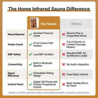 Home Infrared Sauna Built for Daily Wellness, Hemlock Wood Construction, 6 Carbon Heaters, Bluetooth Enabled — Comparison