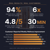 2 Person Extendable FAR Infrared Sauna for Home, Hemlock Wood Low EMF 6 Carbon Heaters Indoor Saunas with LED Lights, Bluetooth Speaker, Digital Control Panel, and Seating Bench — Results & Stats